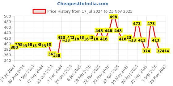 myntra.com BodyHerbals Set of 2 Radiance Orange Neroli Bathing Bar with Natural Chunks & Bath Puff bodyherbals Price History Graph from 17 Jul 2024 to 23 Nov 2025