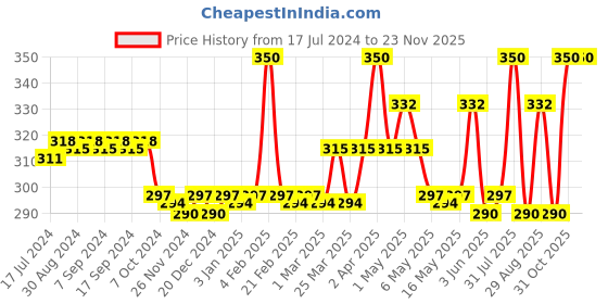 myntra.com BodyHerbals Set of Blackcurrant Body Wash With Aloe Vera & Loofah - 200 ml bodyherbals Price History Graph from 17 Jul 2024 to 23 Nov 2025