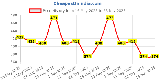 myntra.com BodyHerbals Set of Lush Strawberry Bathing Bar with Loofah - 100 g Each bodyherbals Price History Graph from 16 May 2025 to 22 Nov 2025
