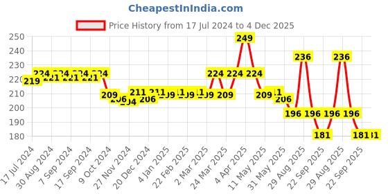 myntra.com BodyHerbals Stress Relief Lavender Bathing Soap Bar with Natural Chunks & Free Bath Puff bodyherbals Price History Graph from 17 Jul 2024 to 4 Dec 2025