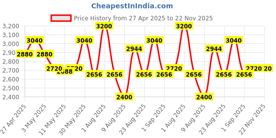 myntra.com BodyHerbals Weekend Escape With Signature Rose & Strawberry Range Gift Set bodyherbals Price History Graph from 27 Apr 2025 to 22 Nov 2025