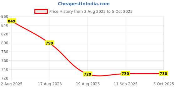 myntra.com bodyline Bra Medium Coverage Lightly Padded bodyline Price History Graph from 2 Aug 2025 to 4 Oct 2025