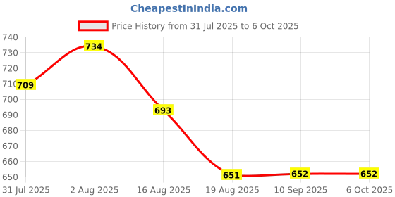 myntra.com bodyline Bra Medium Coverage Lightly Padded bodyline Price History Graph from 31 Jul 2025 to 4 Oct 2025