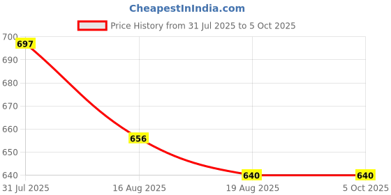 myntra.com bodyline Bra Medium Coverage Lightly Padded bodyline Price History Graph from 31 Jul 2025 to 4 Oct 2025