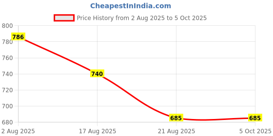 myntra.com bodyline Bra Medium Coverage Lightly Padded bodyline Price History Graph from 2 Aug 2025 to 4 Oct 2025