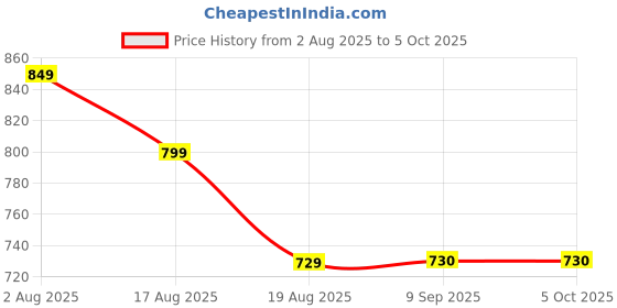 myntra.com bodyline Bra Medium Coverage Lightly Padded bodyline Price History Graph from 2 Aug 2025 to 4 Oct 2025