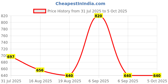 myntra.com bodyline Bra Medium Coverage Lightly Padded bodyline Price History Graph from 31 Jul 2025 to 4 Oct 2025