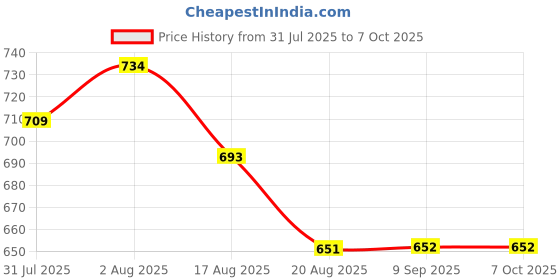 myntra.com bodyline Bra Medium Coverage Lightly Padded bodyline Price History Graph from 31 Jul 2025 to 7 Oct 2025