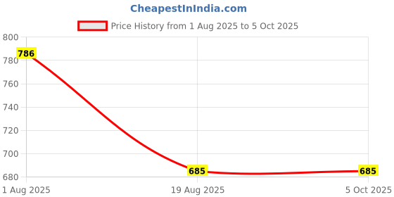 myntra.com bodyline Bra Medium Coverage Lightly Padded bodyline Price History Graph from 1 Aug 2025 to 4 Oct 2025