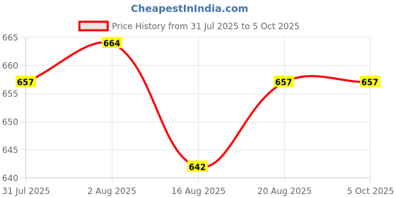myntra.com bodyline Bra Medium Coverage Underwired bodyline Price History Graph from 31 Jul 2025 to 5 Oct 2025