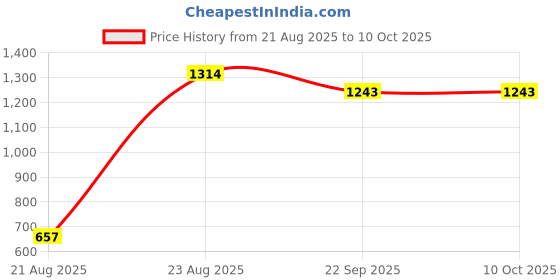 myntra.com bodyline Citra Pack Of 2 Medium Coverage Underwired Lace Bra Bra bodyline Price History Graph from 21 Aug 2025 to 10 Oct 2025