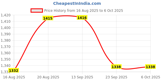 myntra.com bodyline CloudLift Medium Coverage Adjustable Infinity Cross Straps Seamless Push-Up Bra bodyline Price History Graph from 16 Aug 2025 to 5 Oct 2025