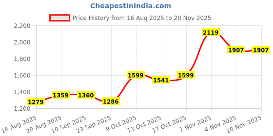 myntra.com bodyline Full Coverage Contour Cups Lightly Padded T-shirt Bra bodyline Price History Graph from 16 Aug 2025 to 20 Nov 2025