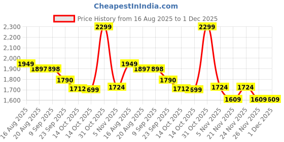 myntra.com bodyline Full Coverage Heavily Padded Everyday Workout Bra bodyline Price History Graph from 16 Aug 2025 to 30 Nov 2025