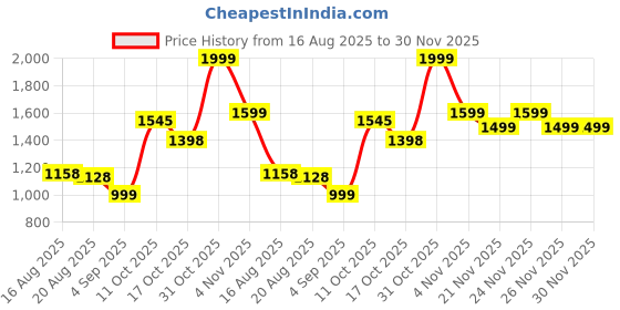 myntra.com bodyline Full Coverage Heavily Padded Lace Bra bodyline Price History Graph from 16 Aug 2025 to 30 Nov 2025