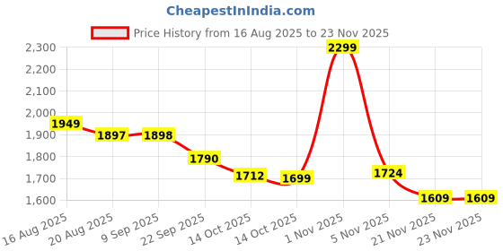 myntra.com bodyline Full Coverage Heavily Padded Workout Bra bodyline Price History Graph from 16 Aug 2025 to 22 Nov 2025