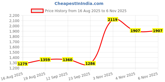 myntra.com bodyline Full Coverage Lightly Padded T-shirt Bra bodyline Price History Graph from 16 Aug 2025 to 5 Nov 2025