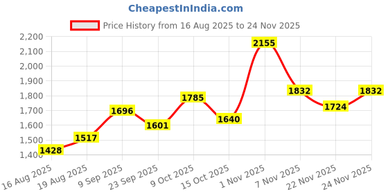 myntra.com bodyline Full Coverage Non-Wired & Lightly Padded T-shirt Bra bodyline Price History Graph from 16 Aug 2025 to 24 Nov 2025