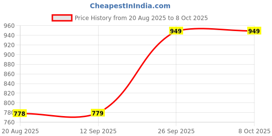 myntra.com bodyline Medium Coverage Lightly Padded Bra bodyline Price History Graph from 20 Aug 2025 to 7 Oct 2025