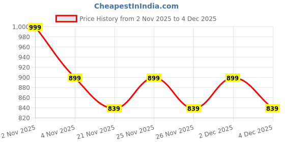 myntra.com bodyline Medium Coverage Lightly Padded Cotton Bra bodyline Price History Graph from 2 Nov 2025 to 4 Dec 2025