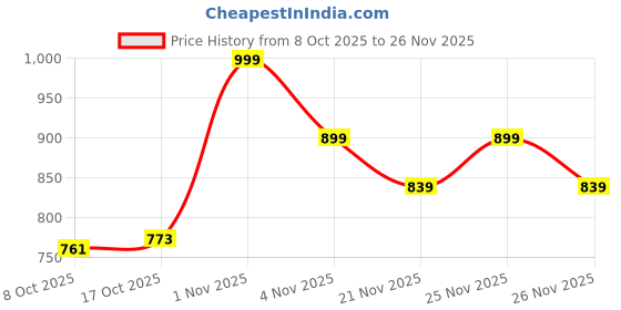 myntra.com bodyline Medium Coverage Lightly Padded Cotton T-shirt Bra bodyline Price History Graph from 8 Oct 2025 to 26 Nov 2025