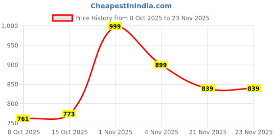 myntra.com bodyline Medium Coverage Lightly Padded Everyday Bra bodyline Price History Graph from 8 Oct 2025 to 23 Nov 2025