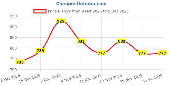 myntra.com bodyline Medium Coverage Lightly Padded Lace Trim T-shirt Bra bodyline Price History Graph from 8 Oct 2025 to 6 Dec 2025