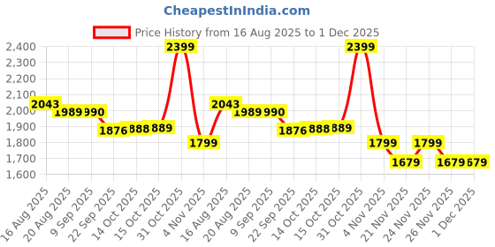 myntra.com bodyline Medium Coverage Lightly Padded Seamless Cotton Workout Bra bodyline Price History Graph from 16 Aug 2025 to 30 Nov 2025