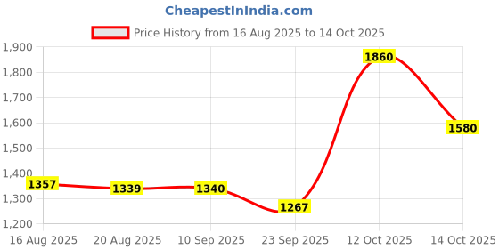 myntra.com bodyline Medium Coverage Seamless Bra bodyline Price History Graph from 16 Aug 2025 to 12 Oct 2025