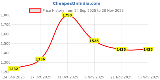 myntra.com bodyline Medium Coverage Seamless Detachable Straps Cotton Lightly Padded T-shirt Bra bodyline Price History Graph from 24 Sep 2025 to 30 Nov 2025