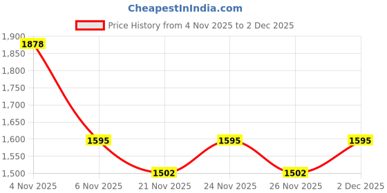 myntra.com bodyline Pack Of 2 Full Coverage Lightly Padded T-shirt Bra bodyline Price History Graph from 4 Nov 2025 to 2 Dec 2025