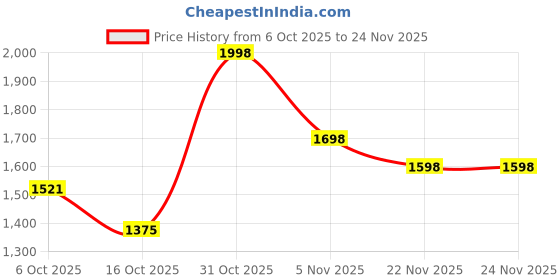myntra.com bodyline Pack of 2 Medium Coverage Lightly Padded Seamless Cotton Non-Wired T-Shirt Bra bodyline Price History Graph from 6 Oct 2025 to 24 Nov 2025