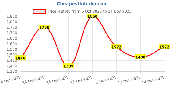 myntra.com bodyline Pack of 2 Medium Coverage Lightly Padded Super Soft Cups Mesh Wings Everyday Bra bodyline Price History Graph from 6 Oct 2025 to 24 Nov 2025