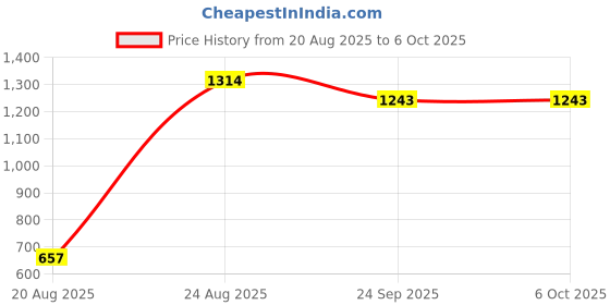 myntra.com bodyline Pack of 2 Medium Coverage Underwired Bra bodyline Price History Graph from 20 Aug 2025 to 5 Oct 2025