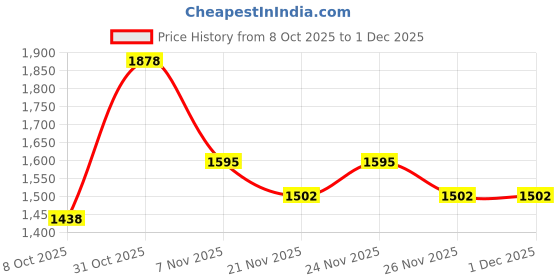 myntra.com bodyline Pack of 2 Women Medium Coverage Lightly Padded Everyday Brs bodyline Price History Graph from 8 Oct 2025 to 30 Nov 2025