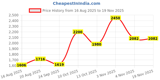 myntra.com bodyline Seamless Medium Coverage Lightly Padded Non-Wired T-shirt Bra bodyline Price History Graph from 16 Aug 2025 to 19 Nov 2025
