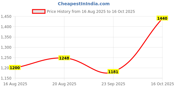 myntra.com bodyline Self-Designed Laced Padded Scalloped Neck Camisole bodyline Price History Graph from 16 Aug 2025 to 16 Oct 2025