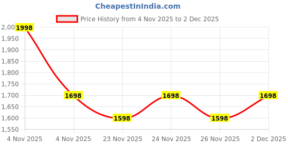 myntra.com bodyline Valentine Pack of 2 Full Coverage Lightly Padded Non-Wired Everyday Cotton Bras bodyline Price History Graph from 4 Nov 2025 to 2 Dec 2025