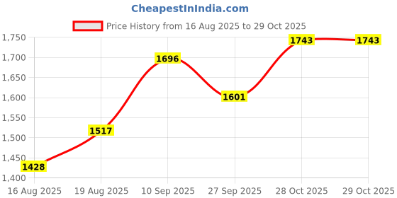 myntra.com bodyline Women Full Coverage Lightly Padded Minimizer Bra bodyline Price History Graph from 16 Aug 2025 to 29 Oct 2025