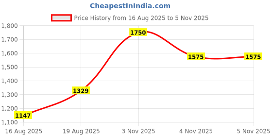myntra.com bodyline Women Full Coverage Lightly Padded T-shirt Bra bodyline Price History Graph from 16 Aug 2025 to 5 Nov 2025