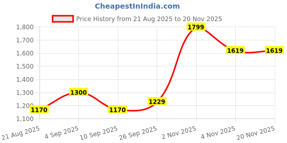 myntra.com bodyline Women Medium Coverage Lightly Padded Bra bodyline Price History Graph from 21 Aug 2025 to 20 Nov 2025