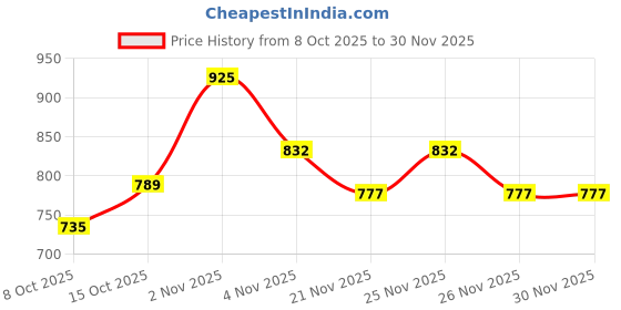 myntra.com bodyline Women Medium Coverage Lightly Padded Bra bodyline Price History Graph from 8 Oct 2025 to 30 Nov 2025