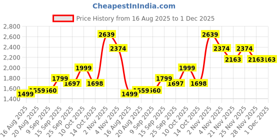 myntra.com bodyline Women Medium Coverage Non Padded Non-Wired Everyday Bra bodyline Price History Graph from 16 Aug 2025 to 1 Dec 2025