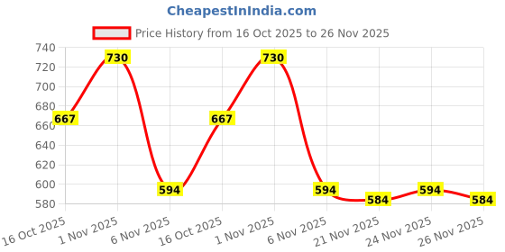 myntra.com bodyline Women Medium Coverage Non Padded Non-Wired Everyday Bra bodyline Price History Graph from 16 Oct 2025 to 26 Nov 2025