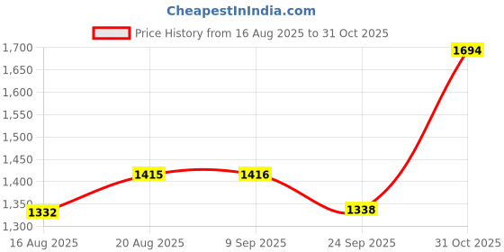 myntra.com bodyline Women Medium Coverage Seamless Heavily Padded Bra bodyline Price History Graph from 16 Aug 2025 to 31 Oct 2025