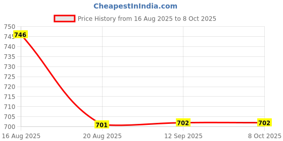 myntra.com bodyline Women Medium Coverage Self Design Regular Non Padded Non-Wired Bra bodyline Price History Graph from 16 Aug 2025 to 7 Oct 2025