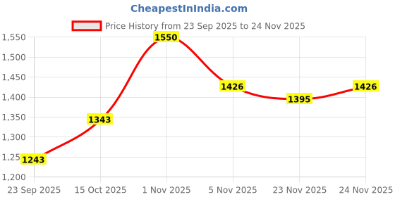 myntra.com bodyline Women Medium Coverage Underwired Non Padded Cotton Regular Everyday Bra bodyline Price History Graph from 23 Sep 2025 to 23 Nov 2025