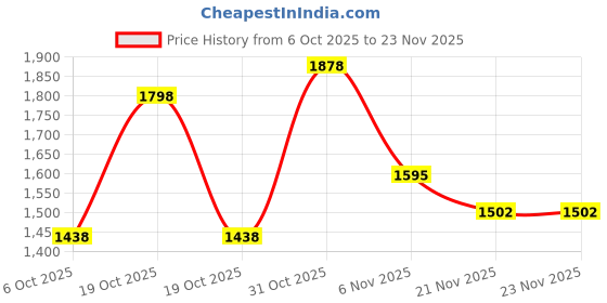 myntra.com bodyline Women Pack of 2 Bra Medium Coverage Lightly Padded bodyline Price History Graph from 6 Oct 2025 to 23 Nov 2025