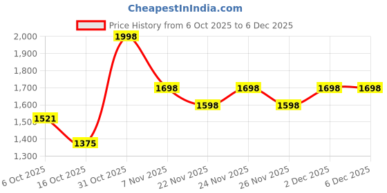 myntra.com bodyline Women Pack of 2 Bra Medium Coverage Lightly Padded bodyline Price History Graph from 6 Oct 2025 to 5 Dec 2025