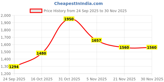 myntra.com bodyline Women Pack of 2 Cotton Medium Coverage Lightly Padded Bra bodyline Price History Graph from 24 Sep 2025 to 30 Nov 2025
